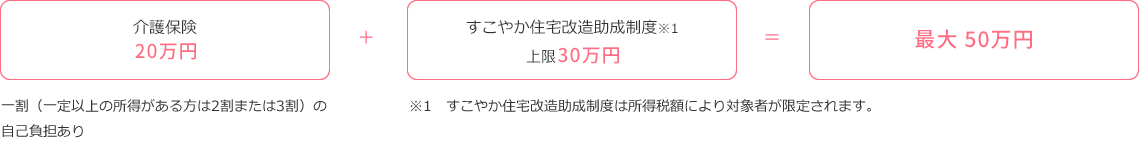介護保険20万円+すこやか住宅改造助成制度上限30万円＝最大50万円