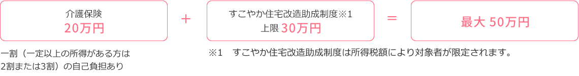 介護保険20万円+すこやか住宅改造助成制度上限30万円＝最大50万円