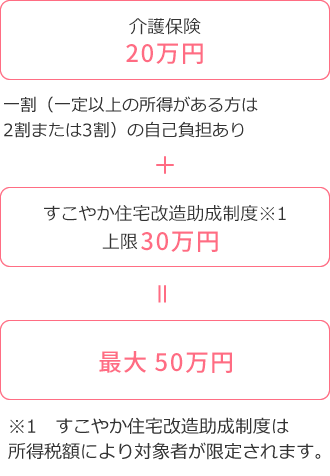 介護保険20万円+すこやか住宅改造助成制度上限30万円＝最大50万円
