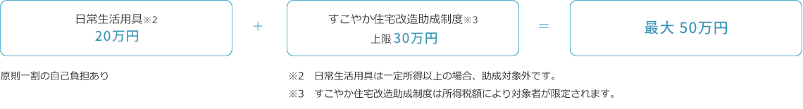 日常生活用具20万円+すこやか住宅改造助成制度上限30万円＝最大50万円