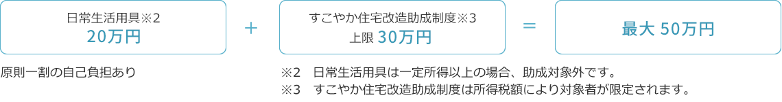 日常生活用具20万円+すこやか住宅改造助成制度上限30万円＝最大50万円