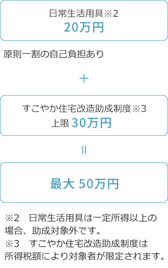 日常生活用具20万円+すこやか住宅改造助成制度上限30万円＝最大50万円